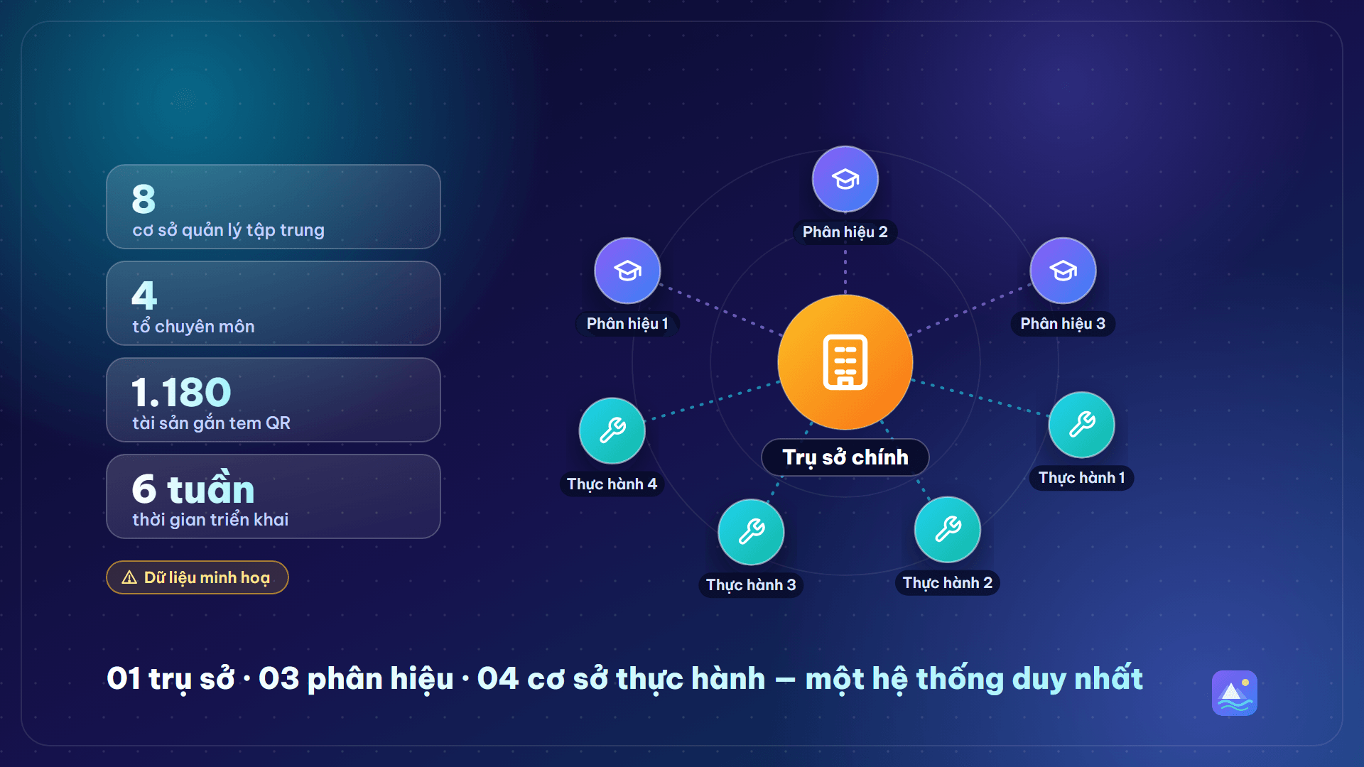 Mạng lưới một trụ sở chính, ba phân hiệu và bốn cơ sở thực hành cùng dùng một hệ thống; tám cơ sở, bốn tổ chuyên môn, 1.180 tài sản gắn tem QR, triển khai trong 6 tuần (dữ liệu minh hoạ)